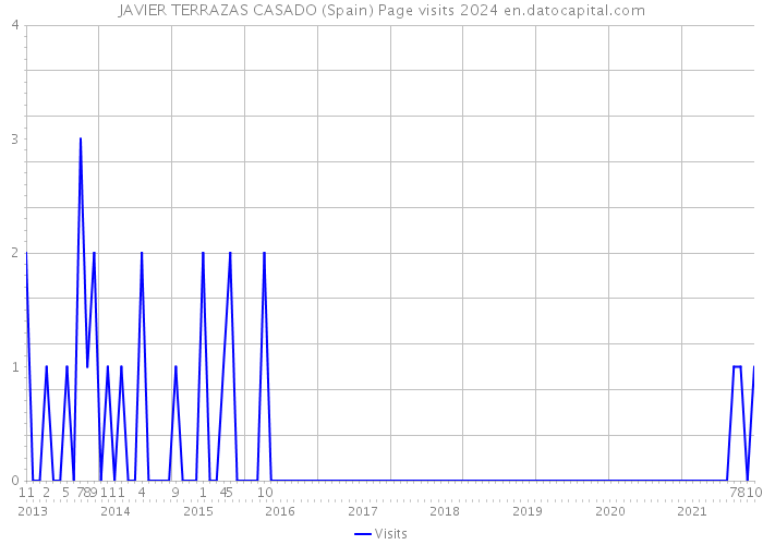 JAVIER TERRAZAS CASADO (Spain) Page visits 2024 