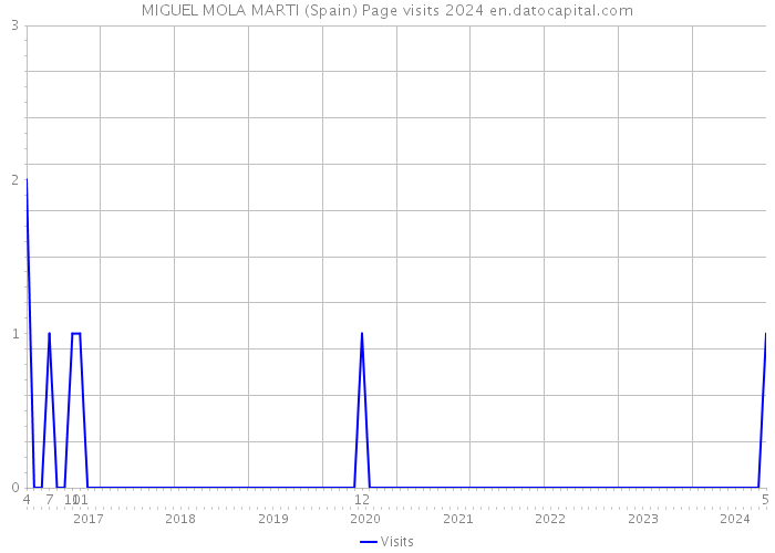 MIGUEL MOLA MARTI (Spain) Page visits 2024 