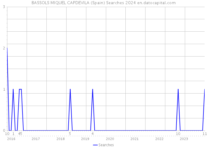 BASSOLS MIQUEL CAPDEVILA (Spain) Searches 2024 