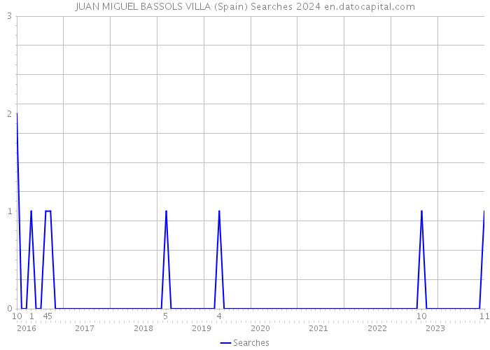 JUAN MIGUEL BASSOLS VILLA (Spain) Searches 2024 