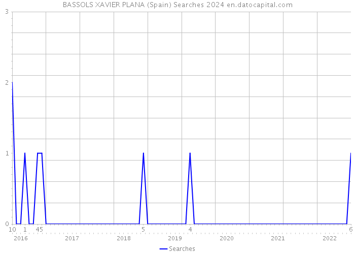 BASSOLS XAVIER PLANA (Spain) Searches 2024 