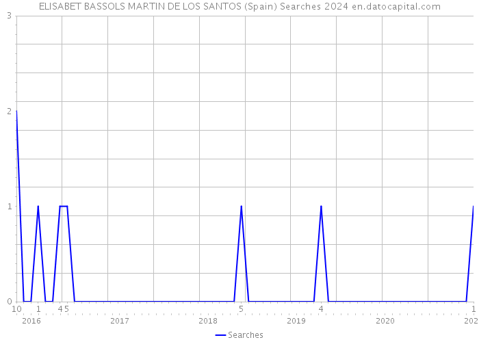 ELISABET BASSOLS MARTIN DE LOS SANTOS (Spain) Searches 2024 