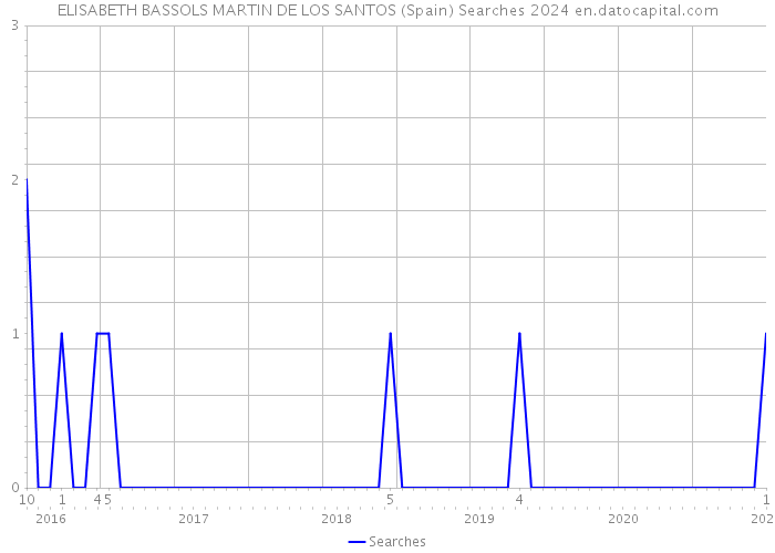 ELISABETH BASSOLS MARTIN DE LOS SANTOS (Spain) Searches 2024 