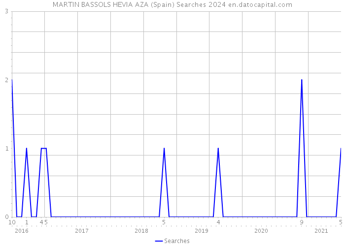 MARTIN BASSOLS HEVIA AZA (Spain) Searches 2024 