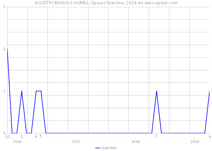 AGUSTIN BASSOLS AURELL (Spain) Searches 2024 