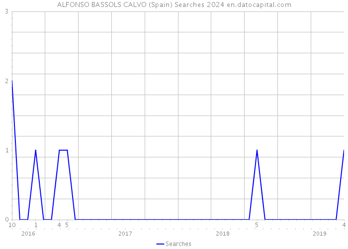 ALFONSO BASSOLS CALVO (Spain) Searches 2024 