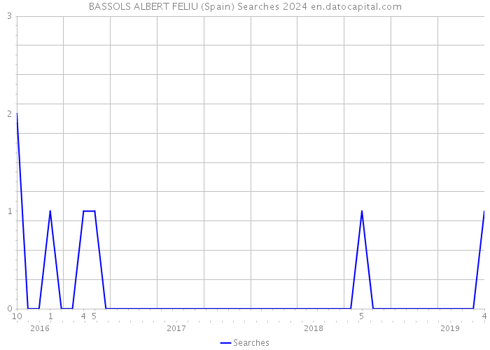 BASSOLS ALBERT FELIU (Spain) Searches 2024 