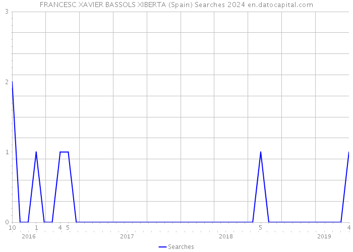 FRANCESC XAVIER BASSOLS XIBERTA (Spain) Searches 2024 