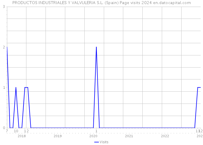 PRODUCTOS INDUSTRIALES Y VALVULERIA S.L. (Spain) Page visits 2024 