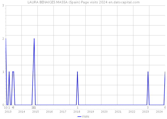 LAURA BENAIGES MASSA (Spain) Page visits 2024 