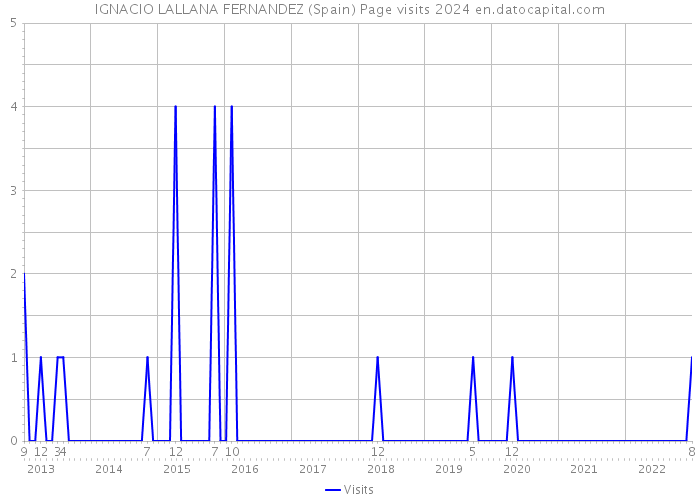IGNACIO LALLANA FERNANDEZ (Spain) Page visits 2024 
