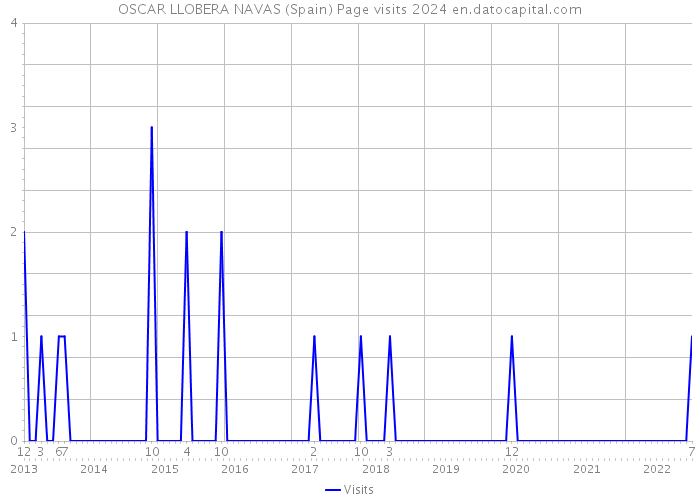 OSCAR LLOBERA NAVAS (Spain) Page visits 2024 
