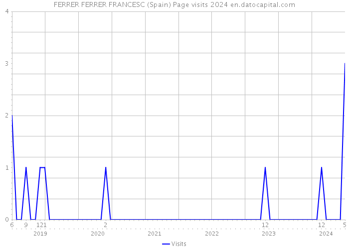 FERRER FERRER FRANCESC (Spain) Page visits 2024 