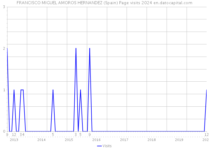 FRANCISCO MIGUEL AMOROS HERNANDEZ (Spain) Page visits 2024 