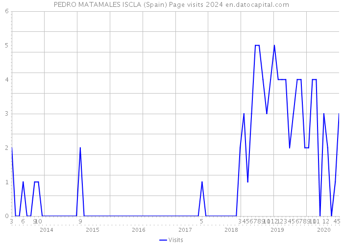 PEDRO MATAMALES ISCLA (Spain) Page visits 2024 