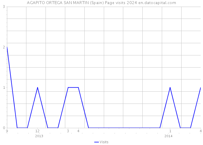 AGAPITO ORTEGA SAN MARTIN (Spain) Page visits 2024 