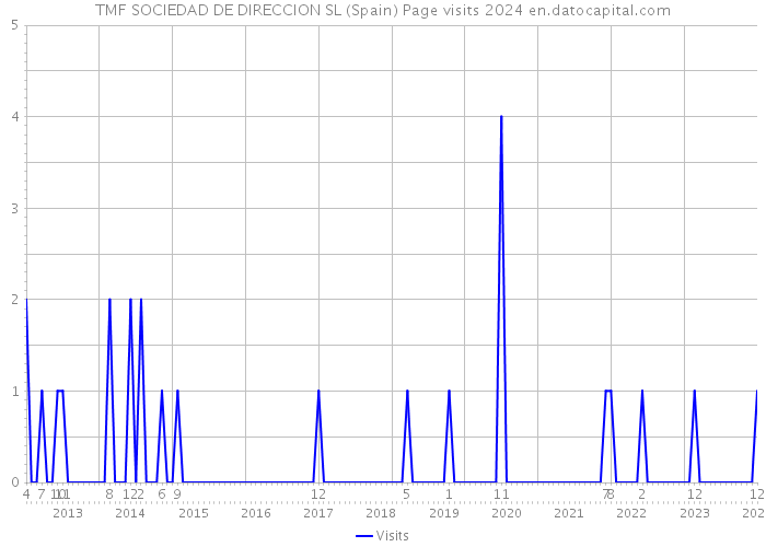 TMF SOCIEDAD DE DIRECCION SL (Spain) Page visits 2024 