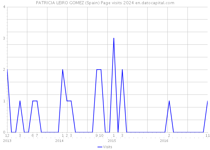 PATRICIA LEIRO GOMEZ (Spain) Page visits 2024 