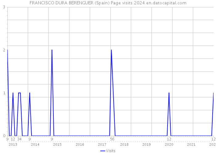 FRANCISCO DURA BERENGUER (Spain) Page visits 2024 
