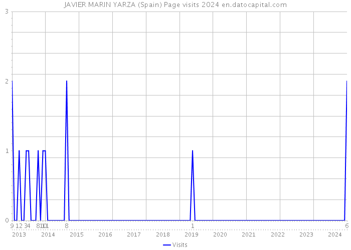 JAVIER MARIN YARZA (Spain) Page visits 2024 