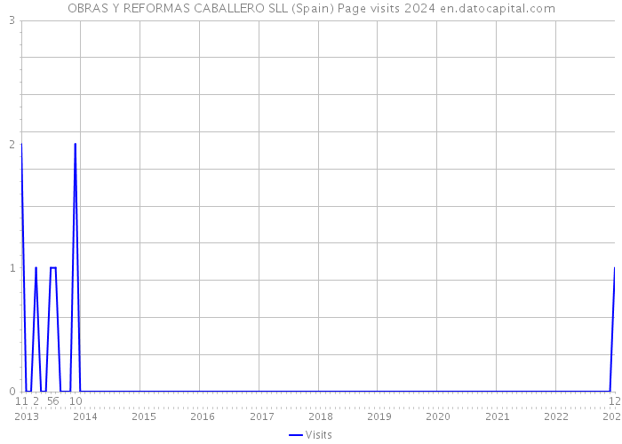 OBRAS Y REFORMAS CABALLERO SLL (Spain) Page visits 2024 