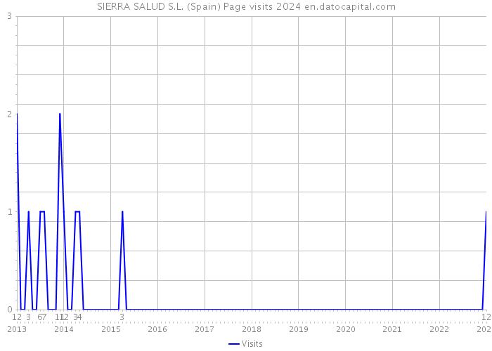 SIERRA SALUD S.L. (Spain) Page visits 2024 