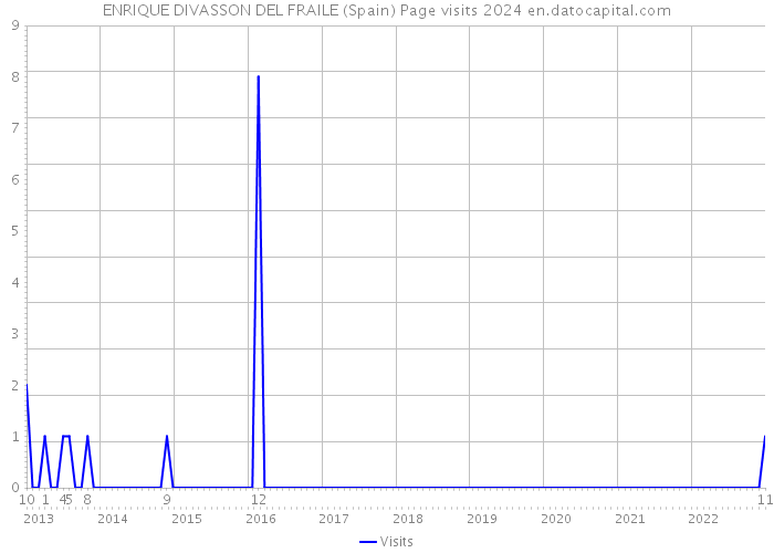ENRIQUE DIVASSON DEL FRAILE (Spain) Page visits 2024 