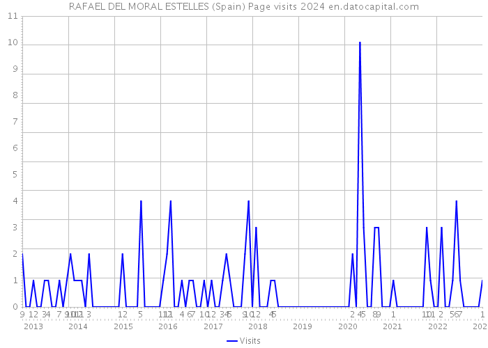 RAFAEL DEL MORAL ESTELLES (Spain) Page visits 2024 