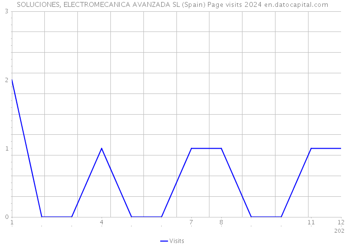 SOLUCIONES, ELECTROMECANICA AVANZADA SL (Spain) Page visits 2024 