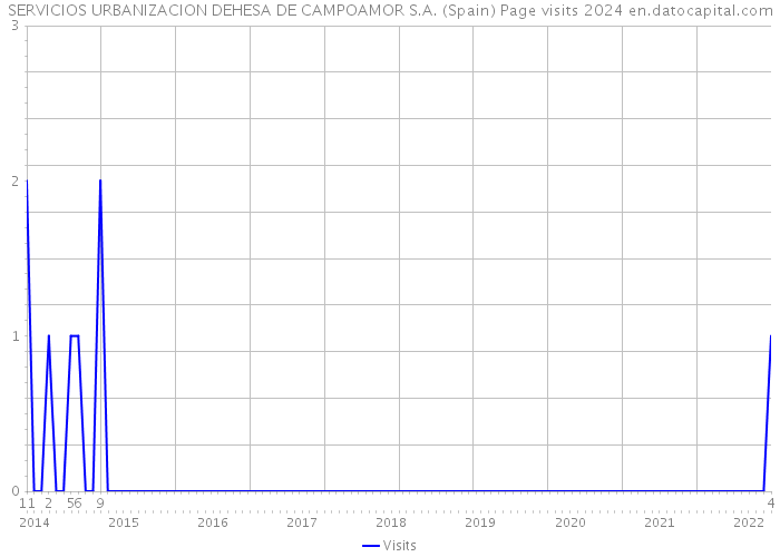 SERVICIOS URBANIZACION DEHESA DE CAMPOAMOR S.A. (Spain) Page visits 2024 