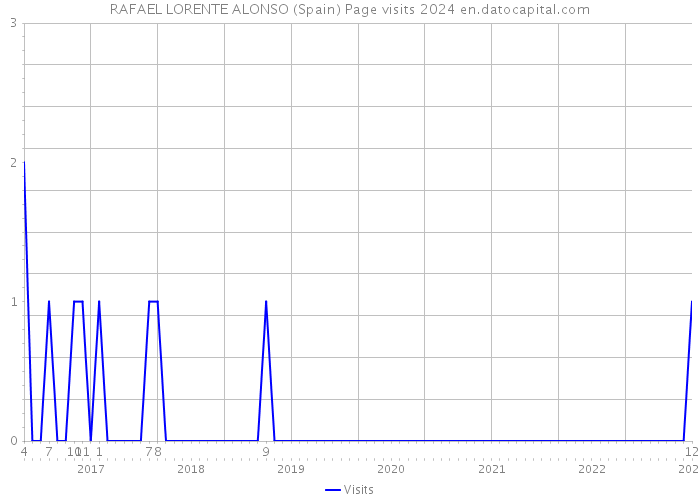 RAFAEL LORENTE ALONSO (Spain) Page visits 2024 