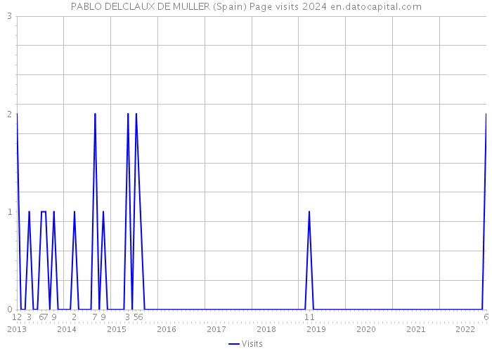 PABLO DELCLAUX DE MULLER (Spain) Page visits 2024 