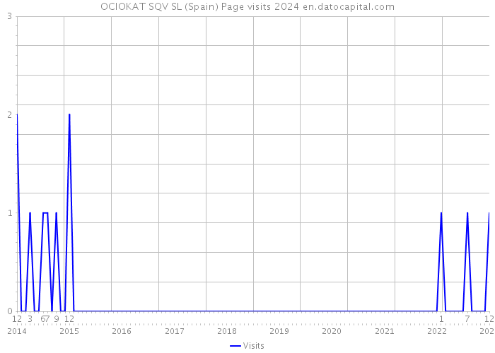 OCIOKAT SQV SL (Spain) Page visits 2024 