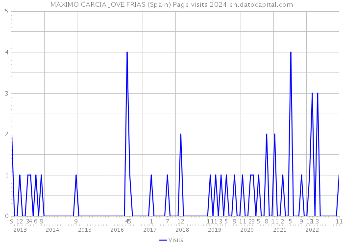 MAXIMO GARCIA JOVE FRIAS (Spain) Page visits 2024 
