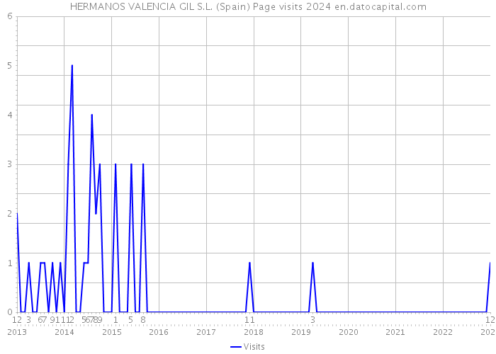 HERMANOS VALENCIA GIL S.L. (Spain) Page visits 2024 