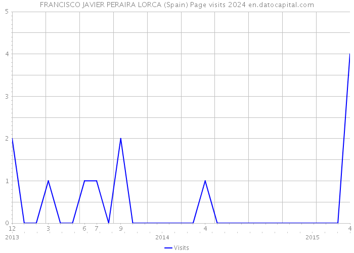 FRANCISCO JAVIER PERAIRA LORCA (Spain) Page visits 2024 