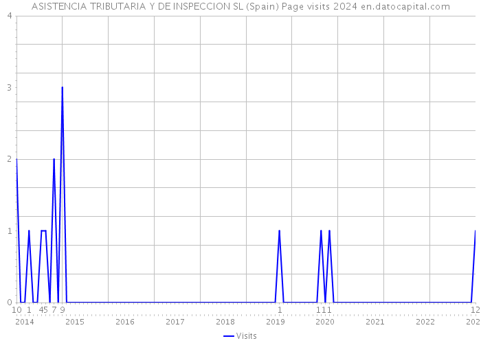 ASISTENCIA TRIBUTARIA Y DE INSPECCION SL (Spain) Page visits 2024 