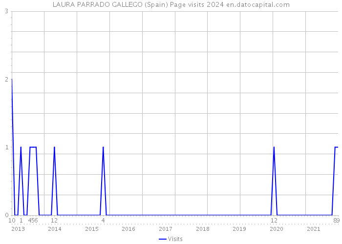 LAURA PARRADO GALLEGO (Spain) Page visits 2024 