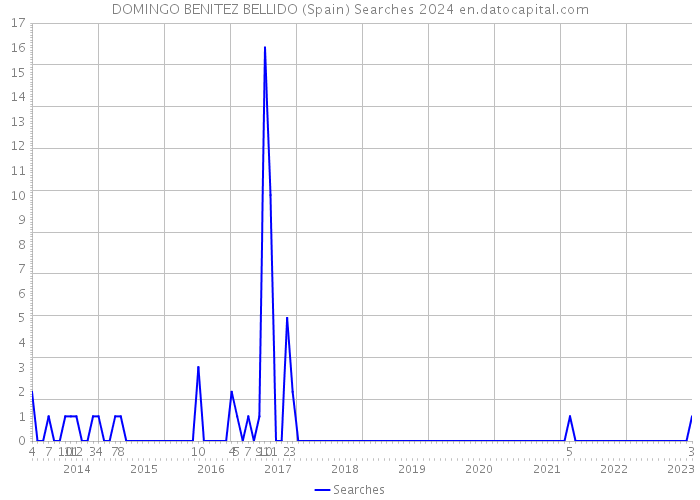 DOMINGO BENITEZ BELLIDO (Spain) Searches 2024 