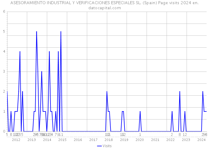 ASESORAMIENTO INDUSTRIAL Y VERIFICACIONES ESPECIALES SL. (Spain) Page visits 2024 