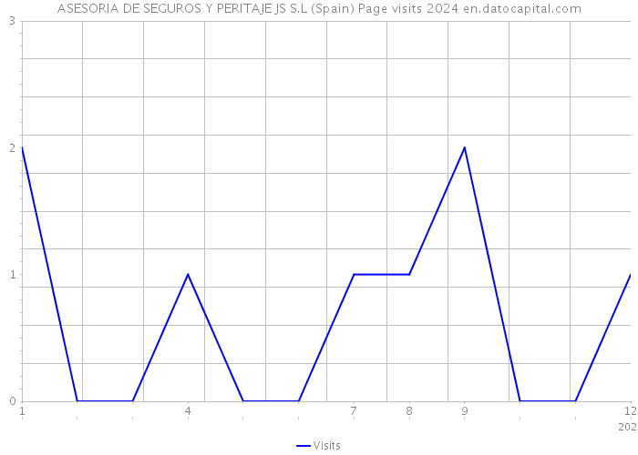 ASESORIA DE SEGUROS Y PERITAJE JS S.L (Spain) Page visits 2024 