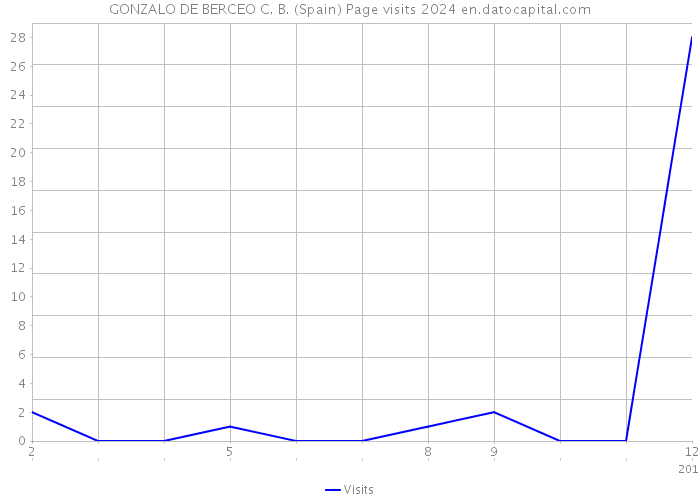 GONZALO DE BERCEO C. B. (Spain) Page visits 2024 