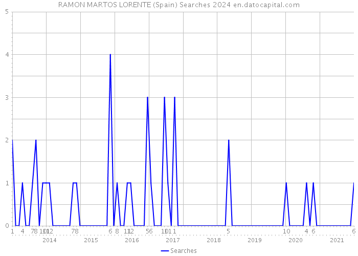 RAMON MARTOS LORENTE (Spain) Searches 2024 