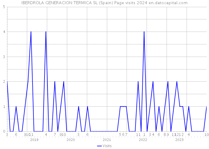 IBERDROLA GENERACION TERMICA SL (Spain) Page visits 2024 