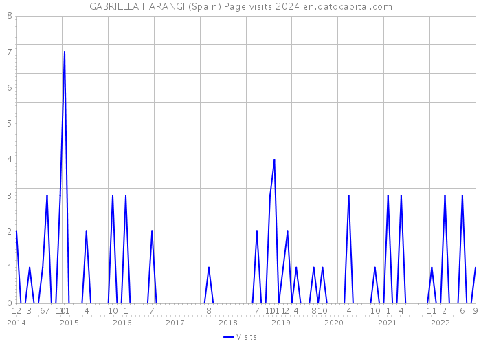 GABRIELLA HARANGI (Spain) Page visits 2024 