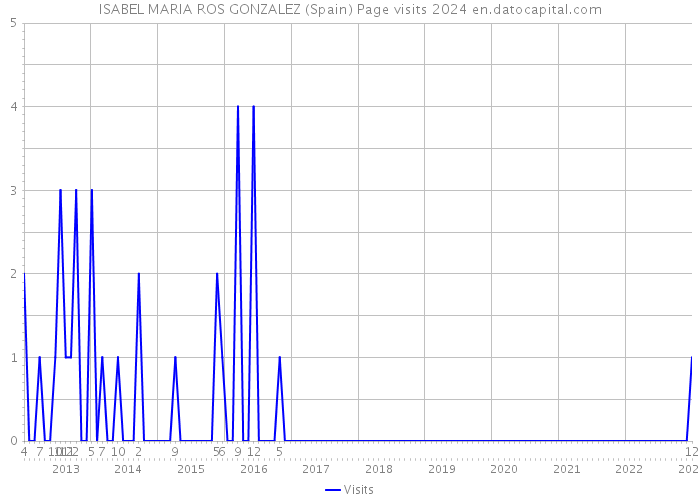 ISABEL MARIA ROS GONZALEZ (Spain) Page visits 2024 