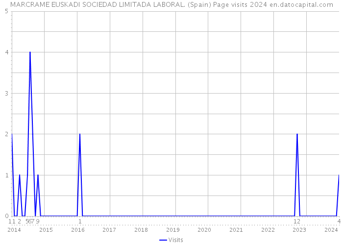 MARCRAME EUSKADI SOCIEDAD LIMITADA LABORAL. (Spain) Page visits 2024 
