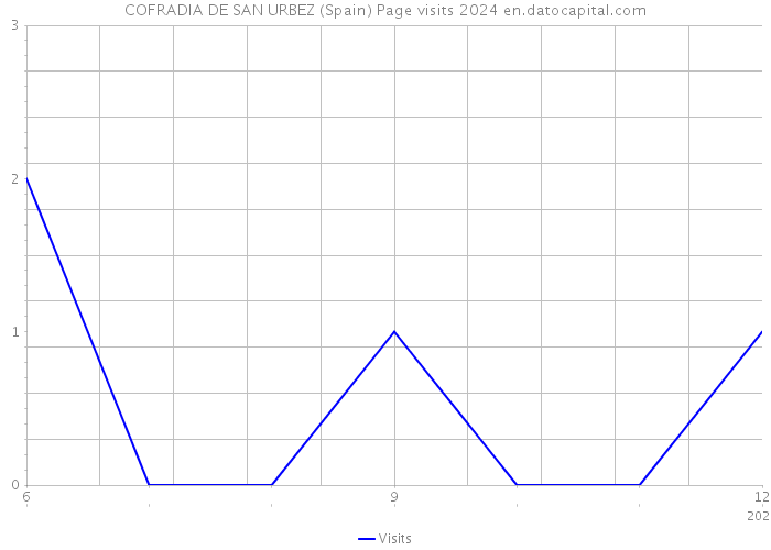 COFRADIA DE SAN URBEZ (Spain) Page visits 2024 
