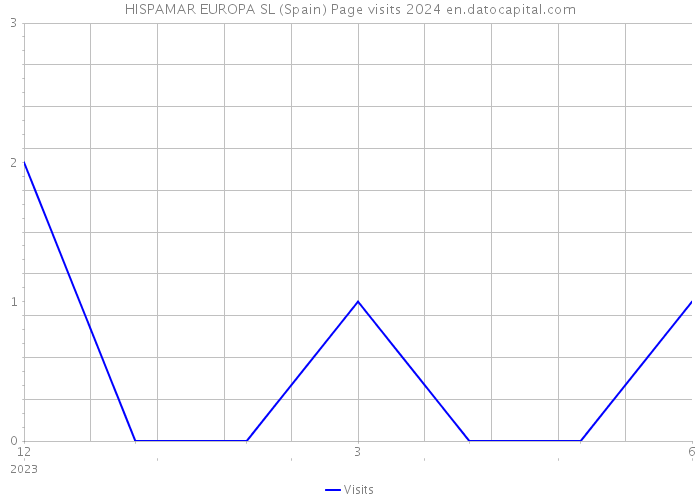 HISPAMAR EUROPA SL (Spain) Page visits 2024 