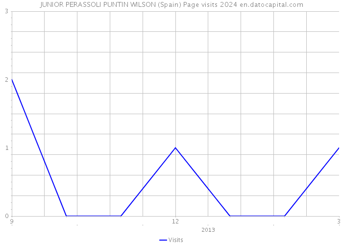 JUNIOR PERASSOLI PUNTIN WILSON (Spain) Page visits 2024 